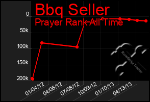 Total Graph of Bbq Seller