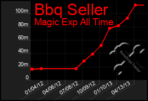 Total Graph of Bbq Seller