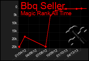 Total Graph of Bbq Seller