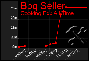 Total Graph of Bbq Seller