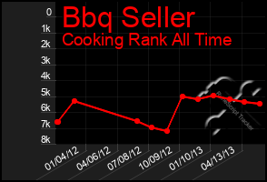 Total Graph of Bbq Seller