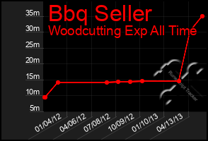 Total Graph of Bbq Seller