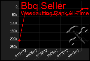 Total Graph of Bbq Seller