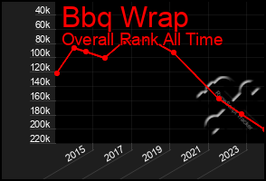 Total Graph of Bbq Wrap