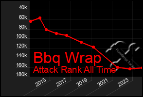 Total Graph of Bbq Wrap