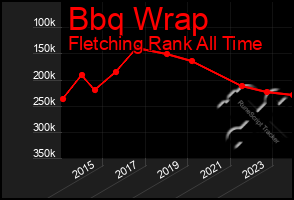 Total Graph of Bbq Wrap