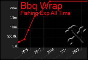 Total Graph of Bbq Wrap