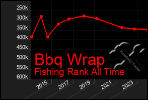 Total Graph of Bbq Wrap