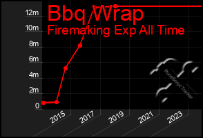 Total Graph of Bbq Wrap