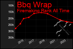 Total Graph of Bbq Wrap