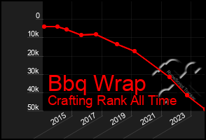 Total Graph of Bbq Wrap