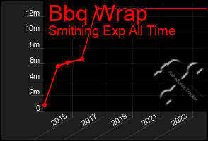 Total Graph of Bbq Wrap