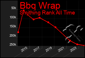 Total Graph of Bbq Wrap