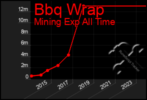 Total Graph of Bbq Wrap