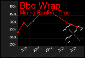 Total Graph of Bbq Wrap