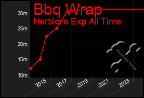 Total Graph of Bbq Wrap