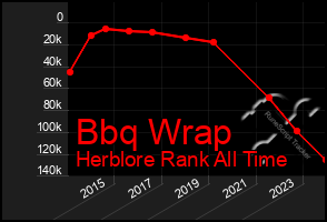 Total Graph of Bbq Wrap