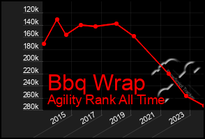 Total Graph of Bbq Wrap