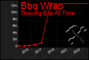 Total Graph of Bbq Wrap