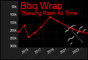 Total Graph of Bbq Wrap