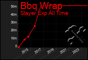 Total Graph of Bbq Wrap