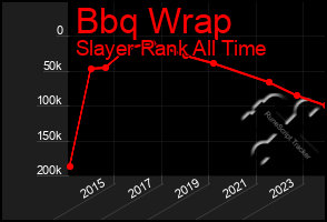 Total Graph of Bbq Wrap