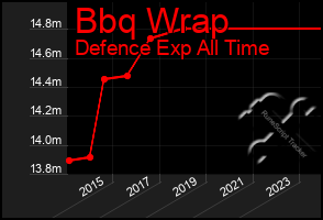 Total Graph of Bbq Wrap