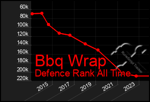 Total Graph of Bbq Wrap