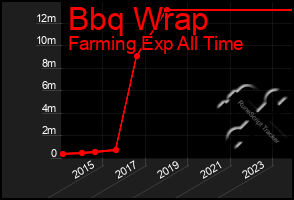 Total Graph of Bbq Wrap