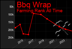 Total Graph of Bbq Wrap