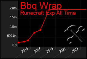 Total Graph of Bbq Wrap