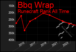 Total Graph of Bbq Wrap