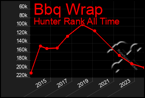 Total Graph of Bbq Wrap