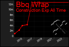 Total Graph of Bbq Wrap