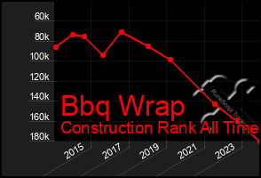 Total Graph of Bbq Wrap