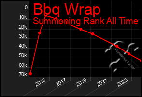 Total Graph of Bbq Wrap