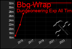 Total Graph of Bbq Wrap