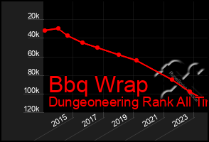 Total Graph of Bbq Wrap