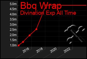 Total Graph of Bbq Wrap