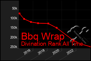 Total Graph of Bbq Wrap