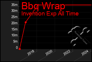 Total Graph of Bbq Wrap