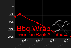 Total Graph of Bbq Wrap