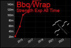 Total Graph of Bbq Wrap