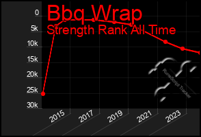 Total Graph of Bbq Wrap