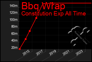 Total Graph of Bbq Wrap