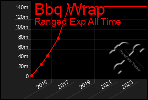 Total Graph of Bbq Wrap