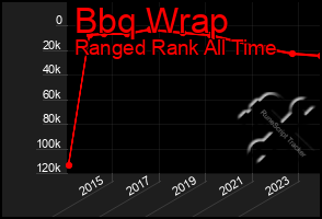 Total Graph of Bbq Wrap