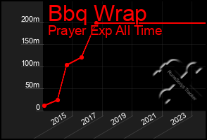 Total Graph of Bbq Wrap