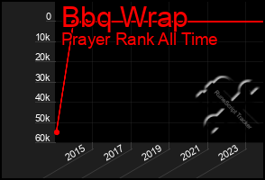 Total Graph of Bbq Wrap