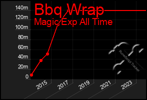 Total Graph of Bbq Wrap